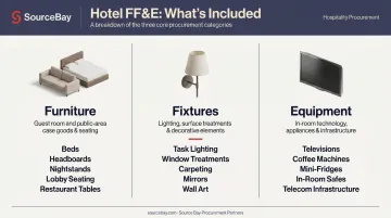 Hotel FF&amp;E three categories furniture fixtures and equipment breakdown infographic