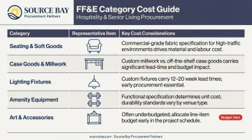 FF&amp;E budget category breakdown for multifamily common area renovation projects