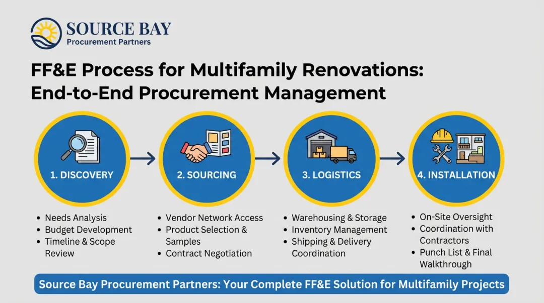 Source Bay Procurement Partners four-phase FF&E process for multifamily common area renovations