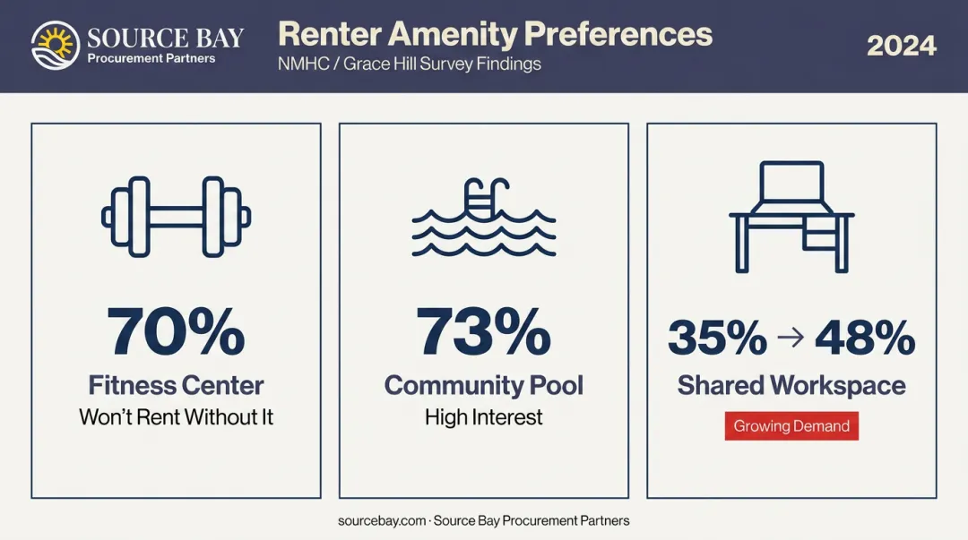 Multifamily renter amenity preferences showing fitness pool and workspace demand percentages