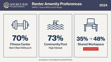 Multifamily renter amenity preferences showing fitness pool and workspace demand percentages