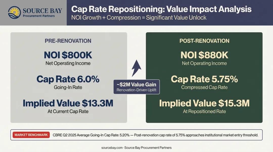 Multifamily cap rate repositioning value creation comparison pre and post renovation