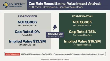 Multifamily cap rate repositioning value creation comparison pre and post renovation