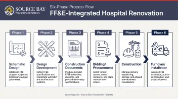 Six-phase FF&amp;E hospital renovation integration timeline process flow infographic
