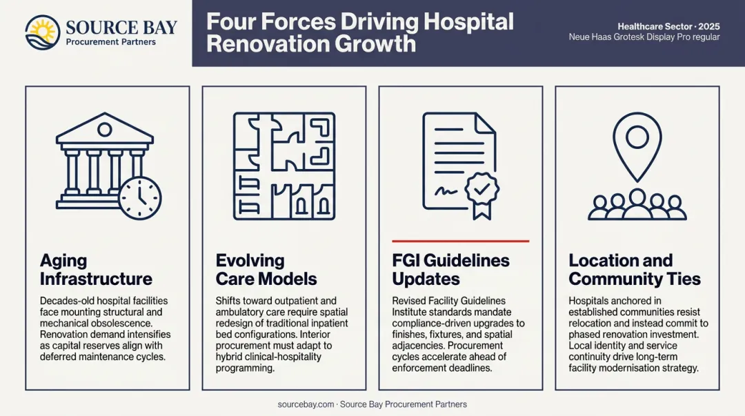Four key drivers of hospital renovation growth trend infographic