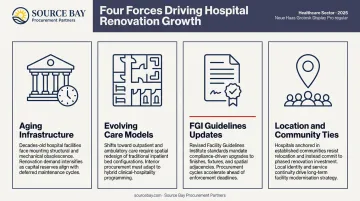 Four key drivers of hospital renovation growth trend infographic