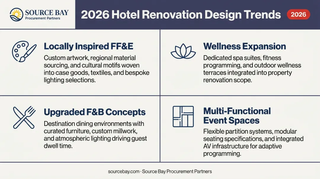 Four key 2026 hotel renovation design trends FF&amp;E priorities infographic