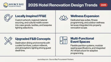 Four key 2026 hotel renovation design trends FF&amp;E priorities infographic