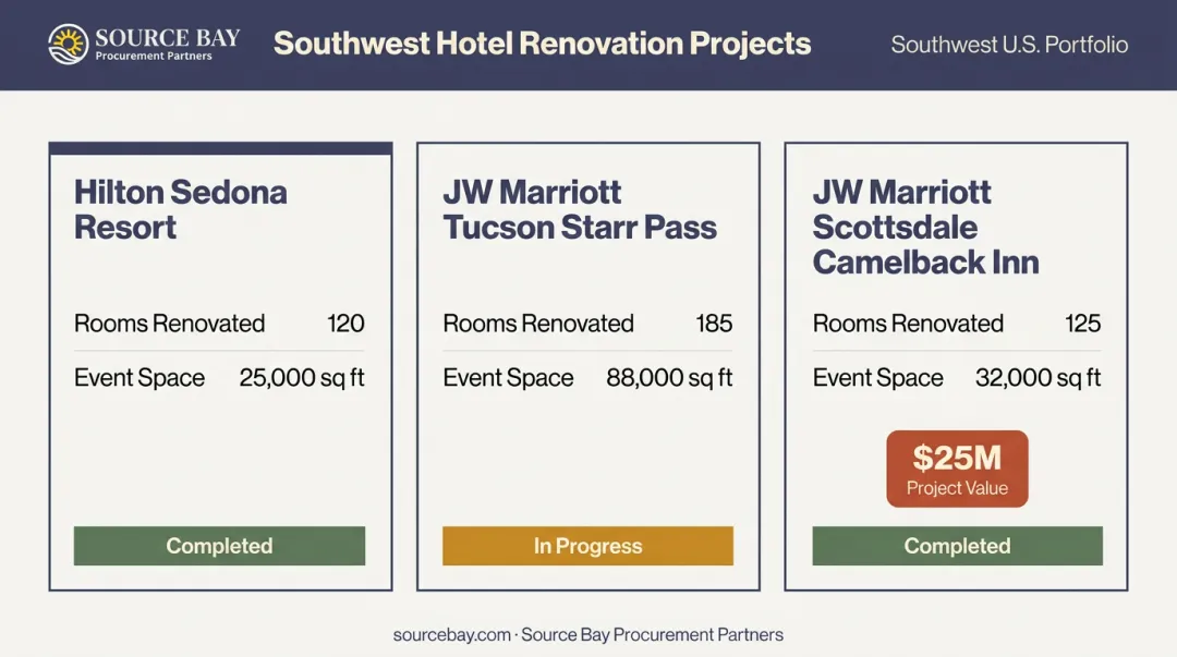 Three Southwest hotel renovation projects scope and completion status comparison table