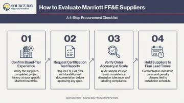 Four-step FF&amp;E supplier evaluation criteria for Marriott hotel projects