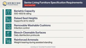 Senior living contract furniture specification requirements bariatric accessibility and infection control