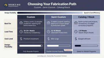 Custom semi-custom and catalog furniture fabrication path comparison lead time and cost