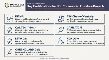 Seven key commercial furniture certifications infographic for U.S. projects