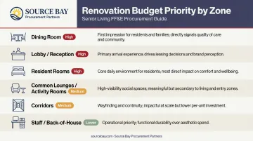 Senior living FF&amp;E budget priority zone framework table infographic