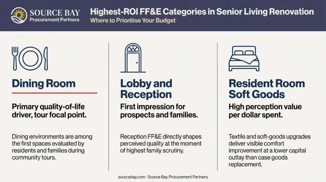 Three highest-ROI senior living FF&E investment categories dining lobby resident rooms