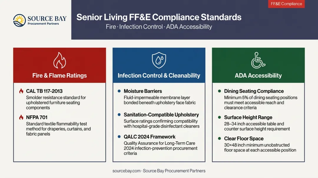 Senior living FF&E compliance requirements fire rating ADA infection control checklist