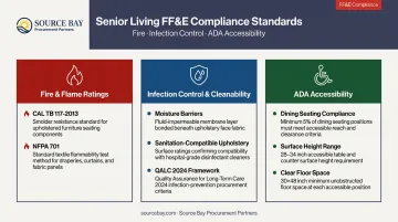 Senior living FF&amp;E compliance requirements fire rating ADA infection control checklist