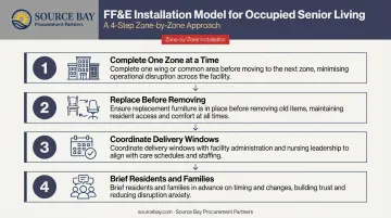 Four-step zone-by-zone FF&amp;E delivery and installation process for occupied senior living communities