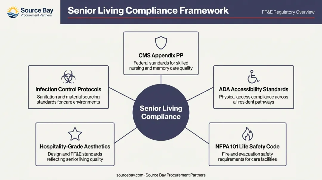 Senior living regulatory compliance framework covering CMS ADA NFPA and infection control standards