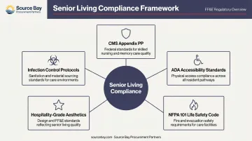 Senior living regulatory compliance framework covering CMS ADA NFPA and infection control standards