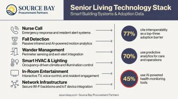 Senior living smart building technology stack showing interoperability adoption rates and system categories