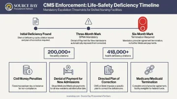 CMS enforcement timeline and deficiency consequences for non-compliant senior living facilities