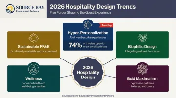 Five 2026 hospitality design trends overview with key statistics infographic