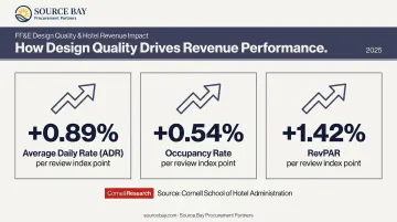 Hotel design quality impact on ADR occupancy and RevPAR performance metrics comparison