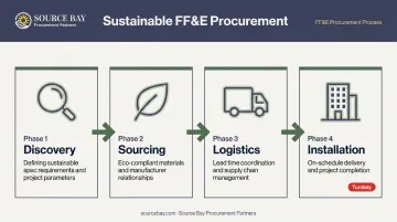 Sustainable hospitality FF&amp;E procurement four-phase process flow diagram