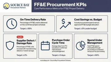Five key FF&amp;E procurement KPIs dashboard metrics tracking performance benchmarks