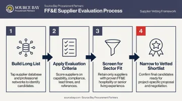 Four-step FF&amp;E supplier evaluation and shortlisting process flow diagram
