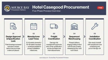 Hotel casegood procurement timeline five-phase process flow from specification to installation