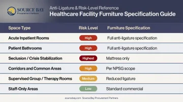Healthcare facility room risk stratification chart for anti-ligature furniture specification levels