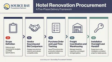 Five-phase hotel renovation procurement process flow from scope to installation handoff
