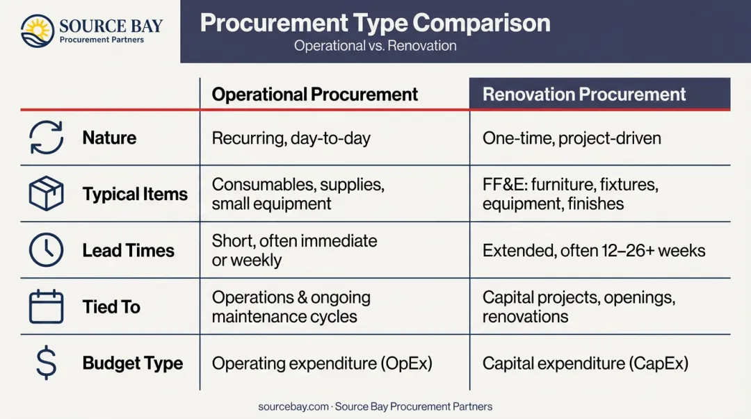 Operational procurement versus renovation procurement five-dimension comparison infographic