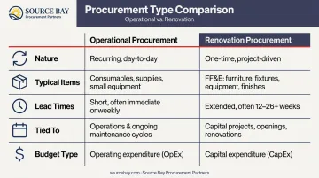 Operational procurement versus renovation procurement five-dimension comparison infographic