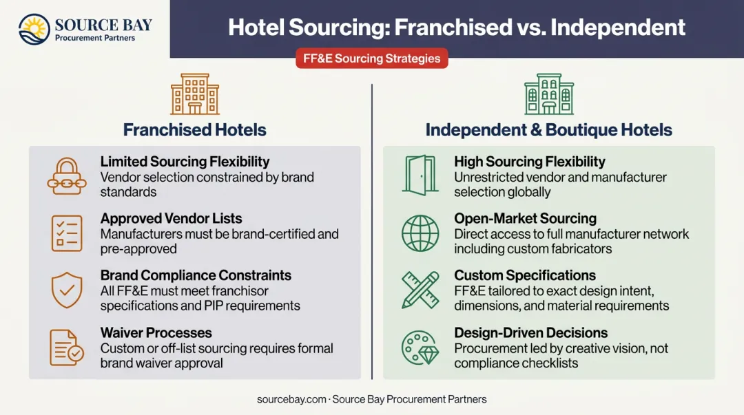 Franchised versus independent hotel FF&E sourcing flexibility comparison chart