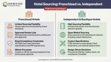 Franchised versus independent hotel FF&amp;E sourcing flexibility comparison chart