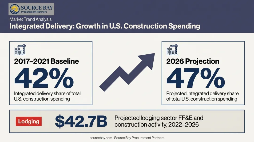 Integrated delivery construction market share growth forecast 47 percent by 2026
