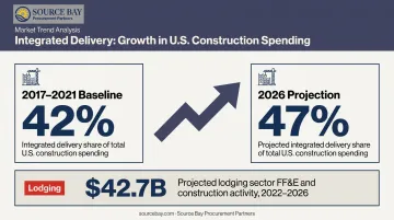 Integrated delivery construction market share growth forecast 47 percent by 2026