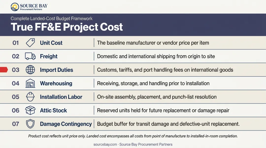 Seven-component FF&E landed cost budget framework breakdown infographic