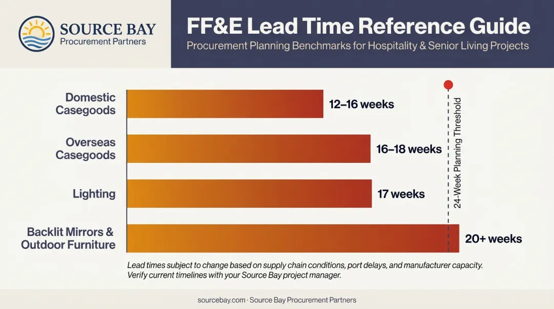 Hotel FF&E lead time comparison chart by product category in weeks