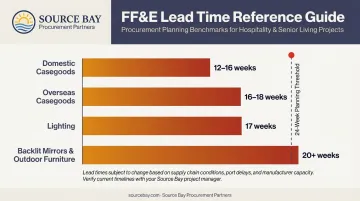 Hotel FF&amp;E lead time comparison chart by product category in weeks