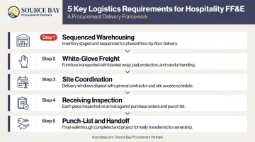 Five-step FF&amp;E freight warehousing and installation logistics process flow