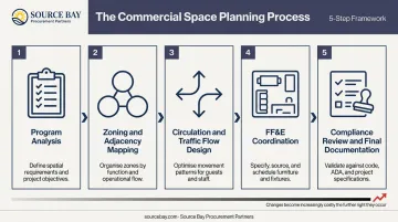 5-step commercial space planning process flow from program analysis to final documentation
