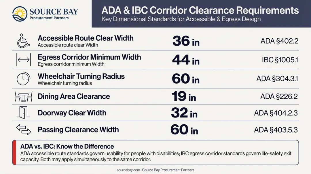 ADA and IBC commercial corridor width compliance standards comparison table infographic