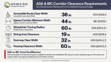 ADA and IBC commercial corridor width compliance standards comparison table infographic