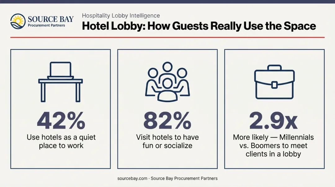 Hotel lobby guest behavior statistics showing work social and millennial usage data