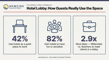 Hotel lobby guest behavior statistics showing work social and millennial usage data