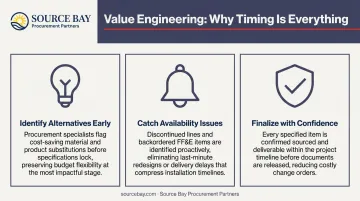 Value engineering benefits in preconstruction procurement cost savings and timeline protection